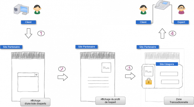 Parcours Client